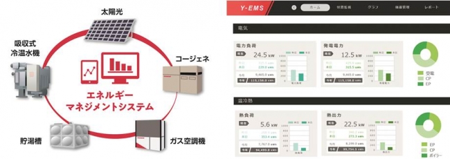 ＜左：エネルギーマネジメントシステムイメージ、右：「Y-EMS」管理画面の一例＞