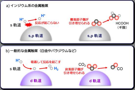 金属触媒表面で起こる化学反応（水素イオンと二酸化炭素）