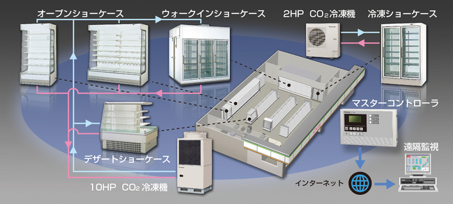 CO2冷媒システム概要（コンビニ店舗事例）