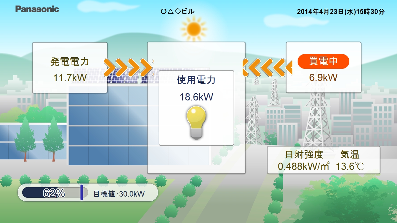太陽光発電量や使用電力量の状況を簡単に表示、エネルギーモニタ「LAN 