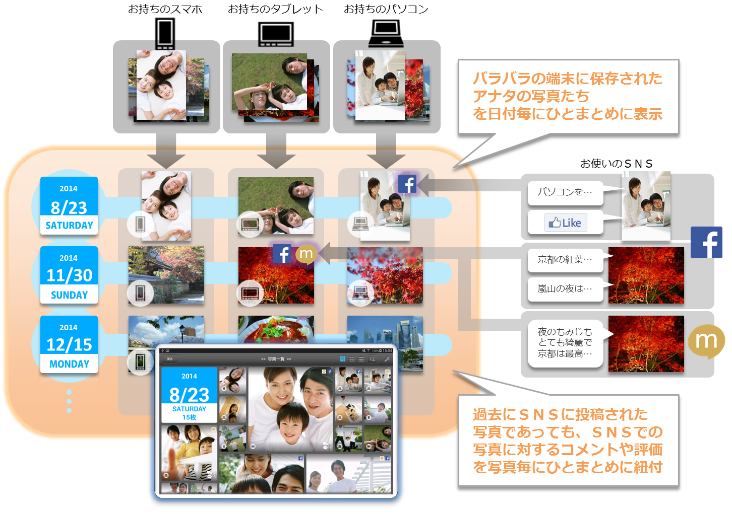 Snsや端末内の写真をまとめて閲覧できるアプリ Picloset ピクローゼット をiphone Ipad向けにも無料提供開始 パナソニックのプレスリリース