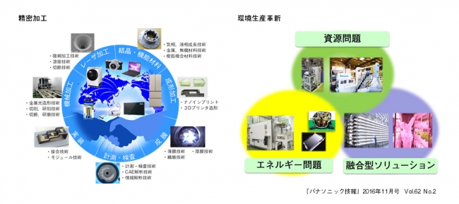 【パナソニック技報】2016年11月号【特集】精密加工／環境生産革新