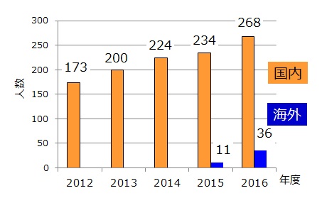 リスクアセスメント専門家（リスクアセッサ）人数の推移（パナソニック株式会社 エコソリューションズ社）