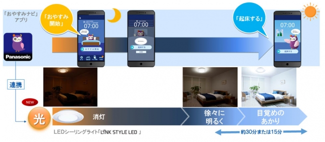 LEDシーリングライトと「おやすみナビ」アプリの連携で、心地よい目覚めをサポート