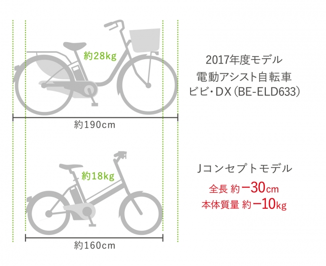 2017年度モデル ビビ・DX（BE-ELD633）との比較