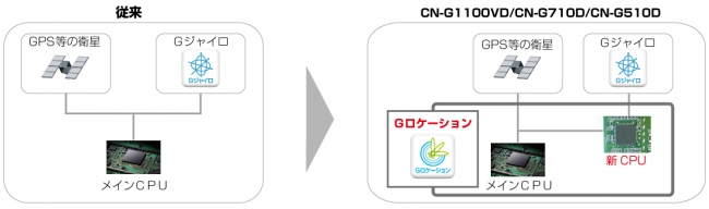 SSDポータブルカーナビゲーション「Gorilla」CN-G510D