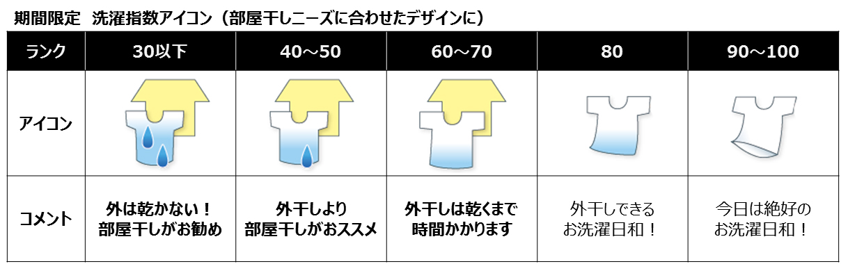 Tenki Jp ライオン パナソニックが梅雨時の快適な洗濯をサポートする 部屋干し アイコンを共同開発 期間限定で洗濯指数アイコン を新デザインに パナソニックのプレスリリース