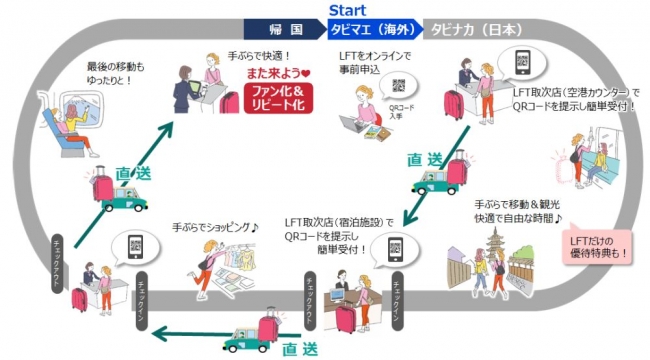 訪日外国人旅行者の手ぶら観光支援サービス「LUGGAGE-FREE TRAVEL」サービスの概略図