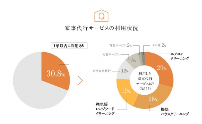 グラフ7：家事代行サービスの利用状況