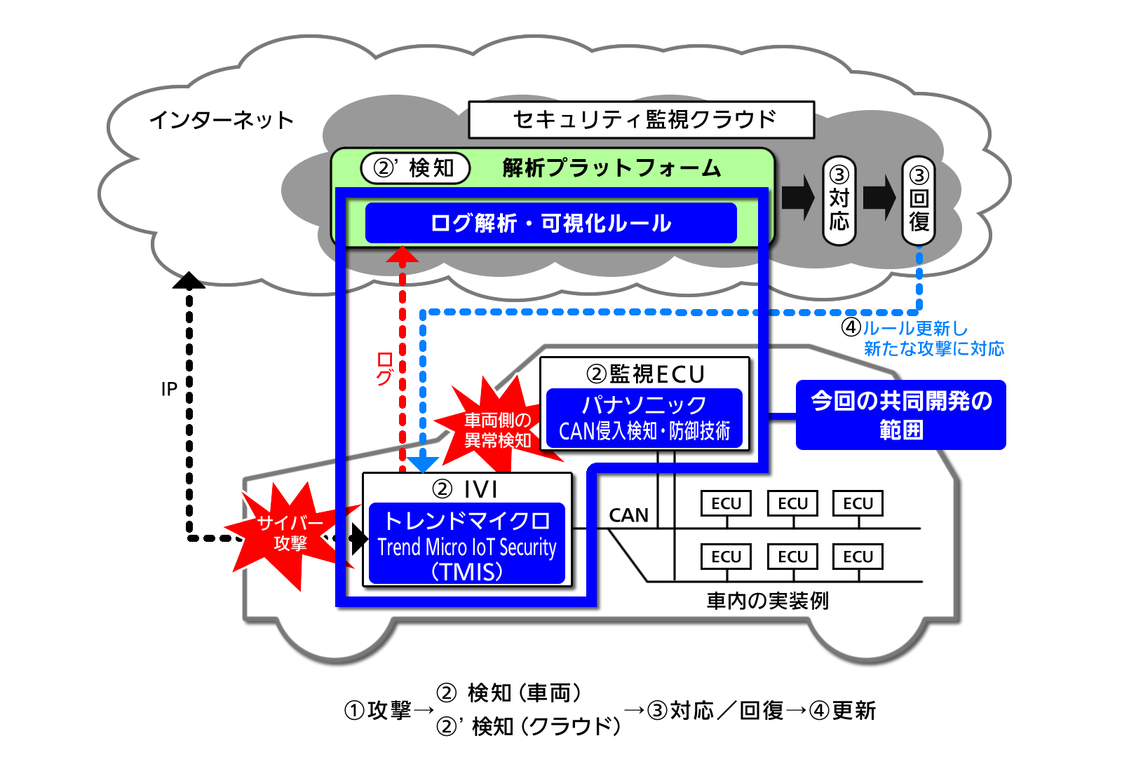 パナソニックとトレンドマイクロが コネクテッドカーのサイバーセキュリティソリューションの共同開発に合意 パナソニックのプレスリリース