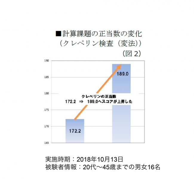 （図2）計算課題の正当数の変化（クレペリン検査（変法））