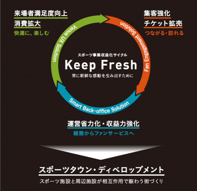 「Keep Fresh」概要図