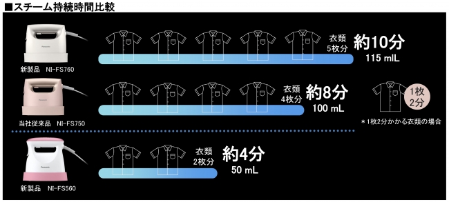 スチーム持続時間比較