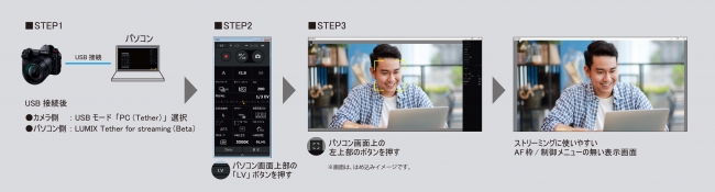 図「LUMIX Tether for streaming(Beta)」使用手順イメージ