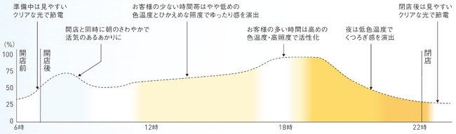 店舗での制御パターンの一例