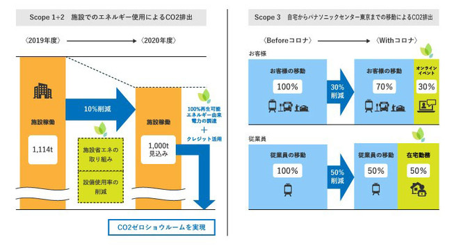 PC東京の省エネ・運営改革・働き方改革によるCO2削減の考え方