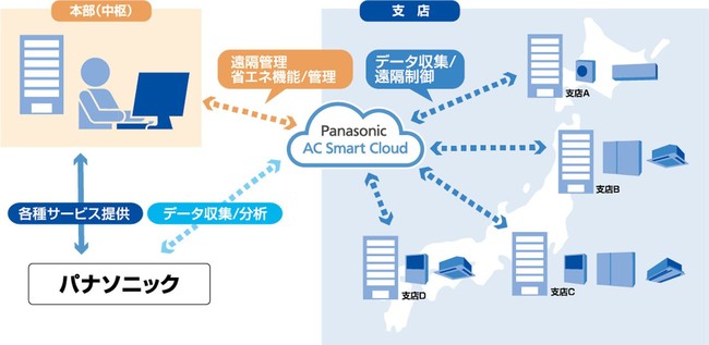 業務用空調クラウドサービス「AC Smart Cloud」多拠点一括管理イメージ