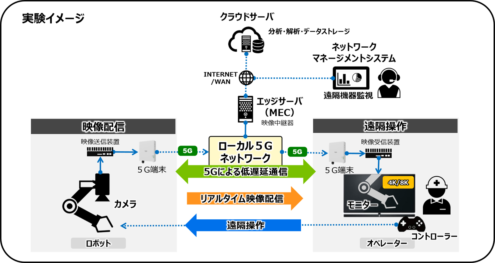 ローカル5g 実験試験局免許を取得 自社拠点でsaシステムの実証実験を開始 パナソニックのプレスリリース