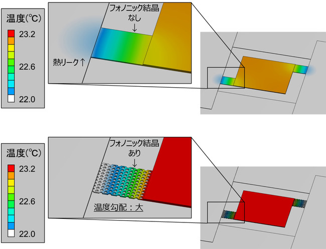 フォノニック結晶構造の有無によるセンサ受光部の熱伝導特性の比較