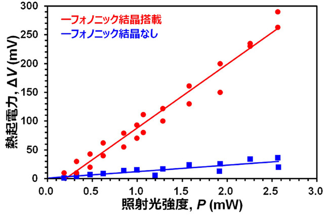 熱起電力の照射光強度依存性を評価した結果