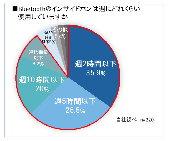 Bluetooth(R)インサイドホンは週にどれくらい使用していますか