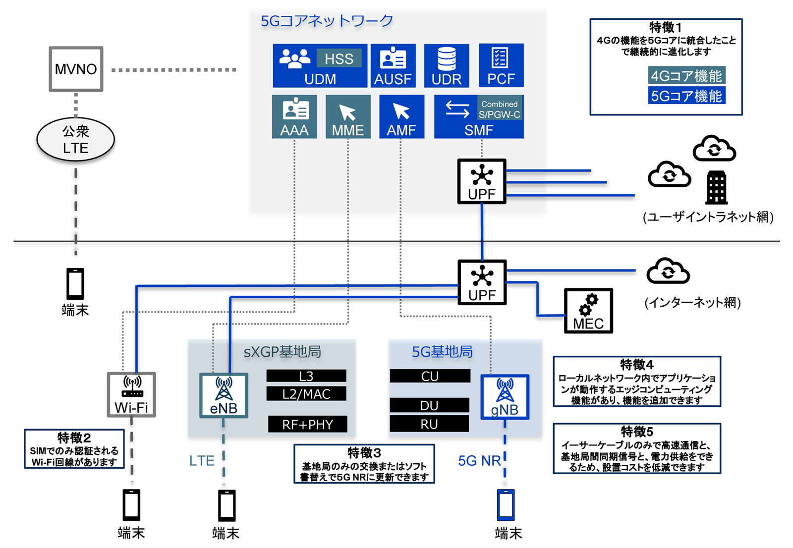 5gコア利用プライベート4gによる ビルテナント向け高セキュリティ通信サービスと ビル運営管理システムのサービス実証を開始 パナソニックのプレスリリース