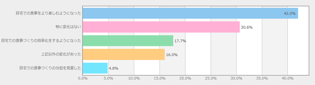 「コロナをきっかけに自宅での食事に変化があったかに関する調査」