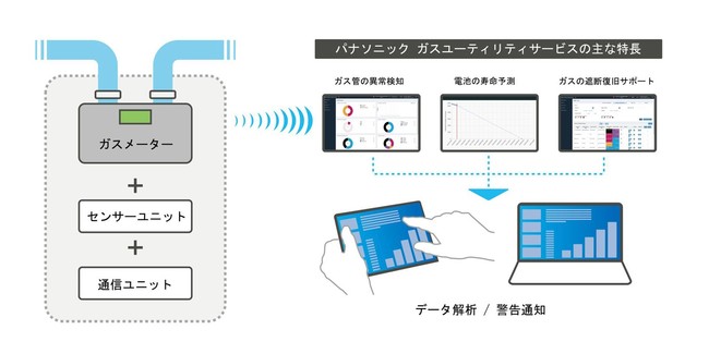 ガスユーティリティサービスの特長イメージ図