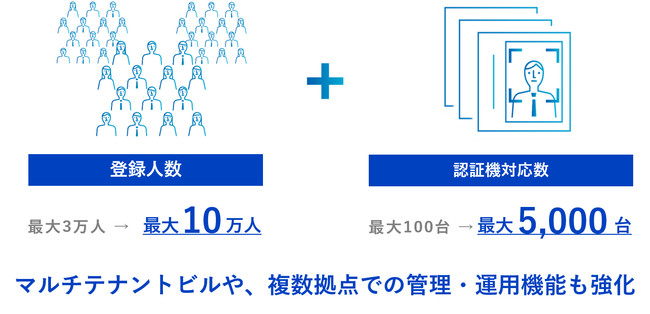 複数拠点での管理・運用を効率化