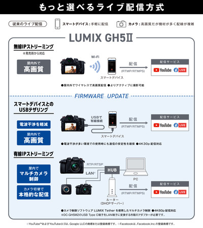 LUMIX GH5M2 ライブ配信方式