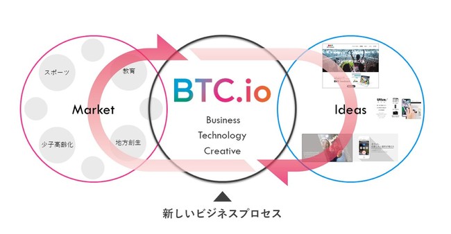 ビジネスのインキュベーション活動による「イノベーションの循環」