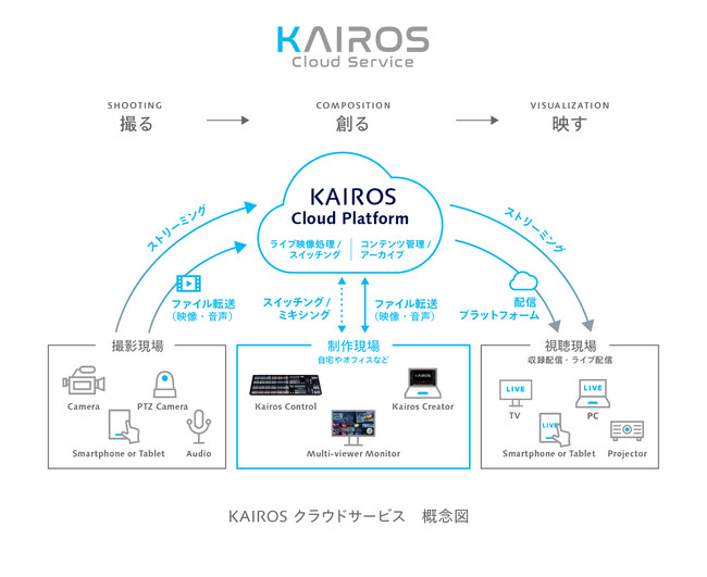 KAIROS クラウドサービス概念図