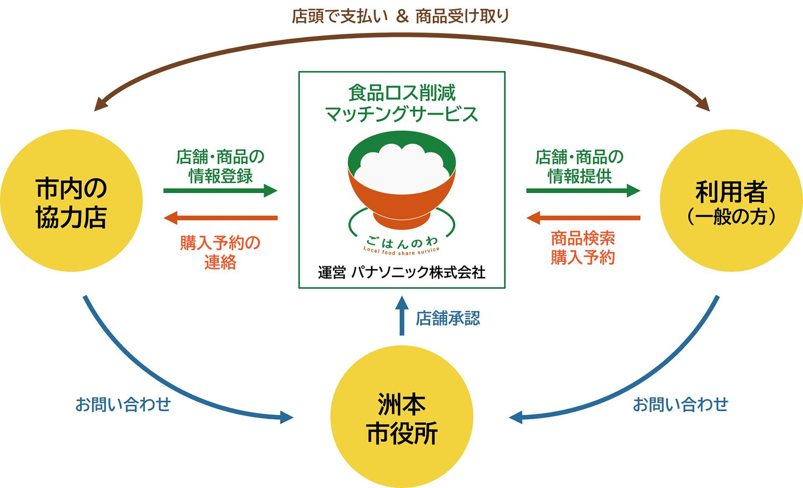 洲本市とパナソニックが食品ロス削減に向けた実証実験を開始