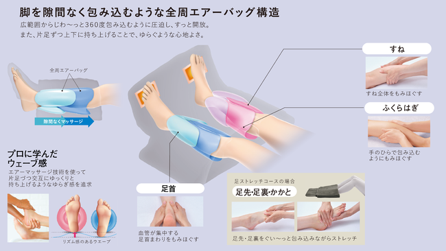 ベッドや布団で横になった状態で脚を入れるだけで使える、新タイプの