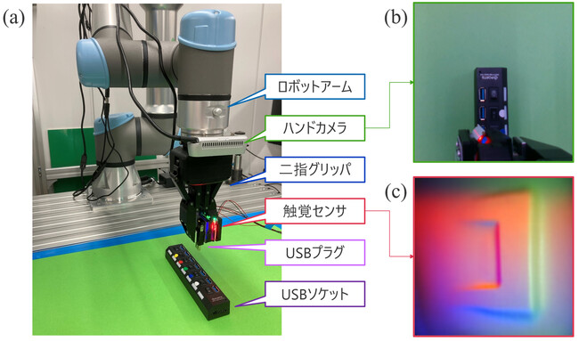  (a) 実験に用いたロボットシステムの全体図。(b) ハンドカメラの出力画像の一例。(c) 触覚センサの出力画像の一例。