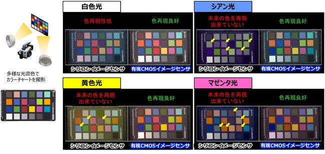 図3. 多様な光源色下でのカラーチャート撮像比較