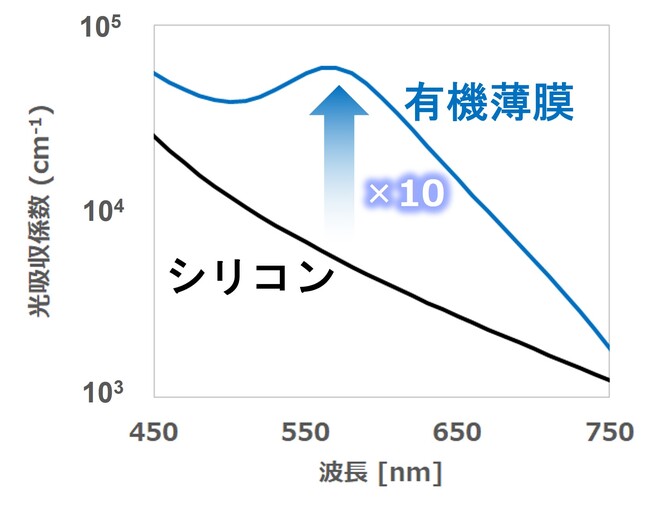 図4. シリコンと有機薄膜の光学特性比較