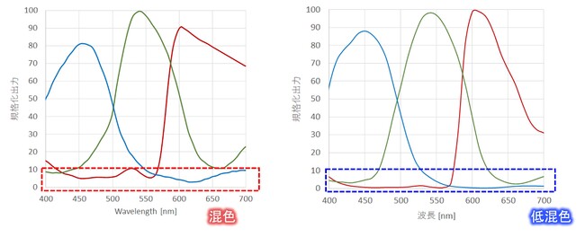 図2．分光特性比較（左：BSＩ型シリコンイメージセンサ、右：有機CMOSイメージセンサ）