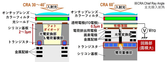 図1．画素構成比較（左：BSＩ型シリコンイメージセンサ、右：有機CMOSイメージセンサ）