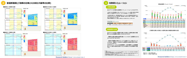 左：断熱仕様による室温の比較イメージ、右：年間光熱費のシミュレーションイメージ