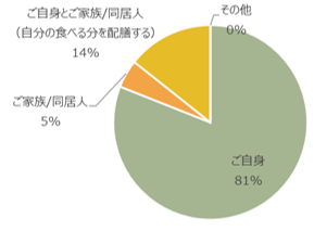 主に配膳する方