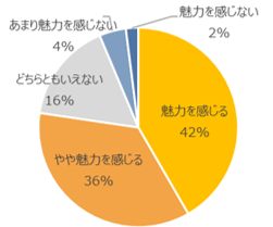 ダイニングテーブルからシンク（流し）、または食器洗い乾燥機までの距離が近いことの魅力度