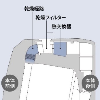 クリーニングする部位