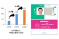 「脳の健康状態を見える化する機器」が2年連続で愛媛県松前町のフレイルチェック事業に採用 ~事業応募者増加に貢献~