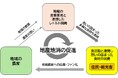 レトルト製造機を用いて地場野菜を使ったレトルト食品を製造し地域内に流通させ、地元農家のファンを増やすことで、食の地産地消を促進させる実証実験を開始