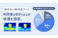 「扉のない駅待合ブース」の利用者アンケート調査で、80%以上が快適と回答