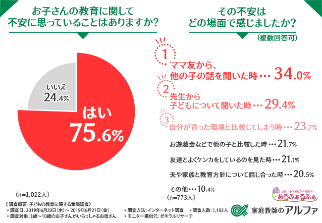 お子さんの明るい未来のために 8割近くのお母さんがお子さんの教育に関して不安を感じていることが判明 将来への不安 を払拭するためには 株式会社アルファコーポレーションのプレスリリース