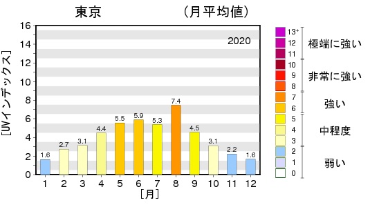 【日最大UVインデックス（解析値）の年間推移グラフ】（2020年東京）