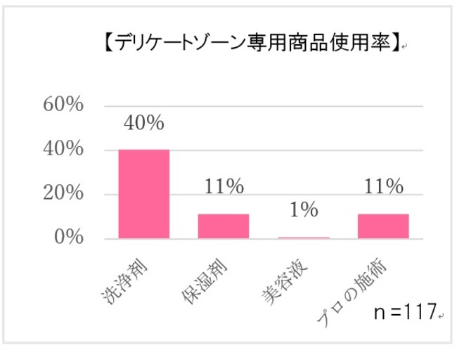 【デリケートゾーン専用商品使用率】調査出典：㈱アドバンスト・メディカル・ケア調べ　2021年10月