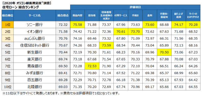 年 満足度の高い 住宅ローン ランキング発表 オリコン顧客満足度 調査 オリコン株式会社のプレスリリース